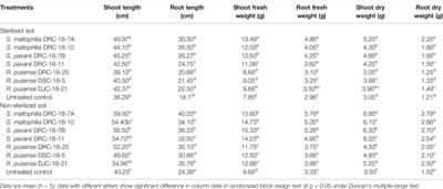 Sulfur-Oxidizing Bacteria From Coal Mine Enhance Sulfur Nutrition in Pigeonpea (Cajanus cajan L.)